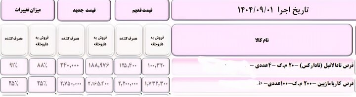 گرانی دارو با توجیه واقعی شدن قیمت‌ها / قیمت‌های جدید و درصد تغییرات را ببینید + جدول 8