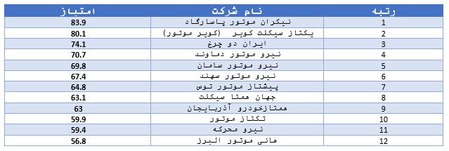 نیکران موتور صدرنشین خدمات پس از فروش صنعت موتورسیکلت کشور شد 3