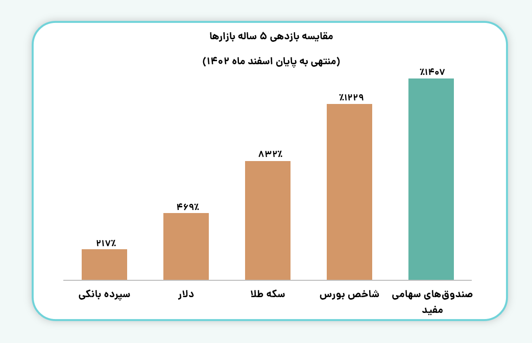 مقایسه بازدهی صندوق‌های کارگزاری مفید با سایر بازارها