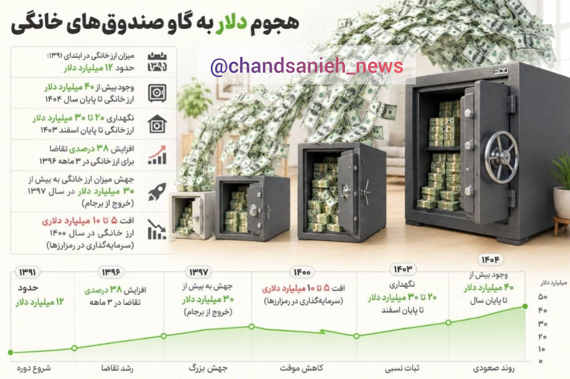 دلار