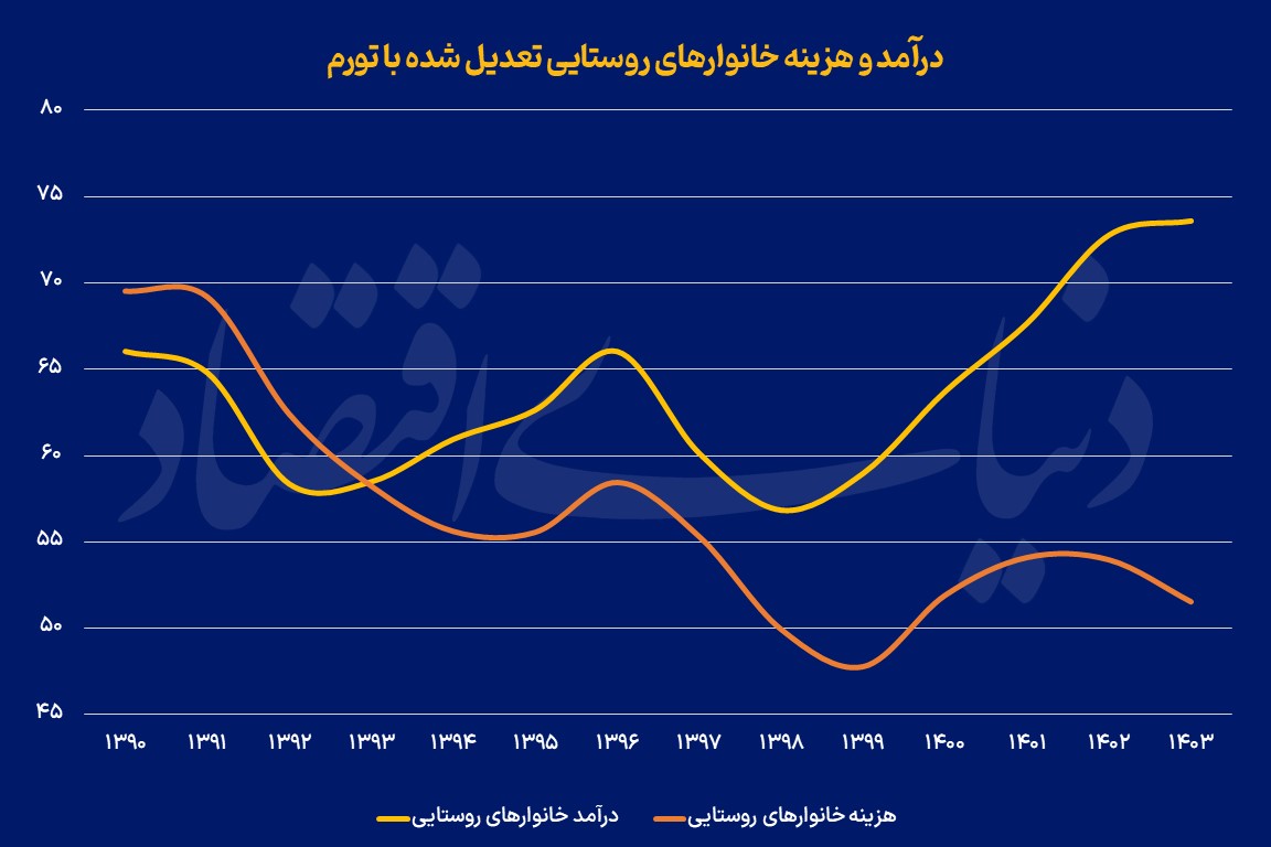 درآمد و هزینه روستایی
