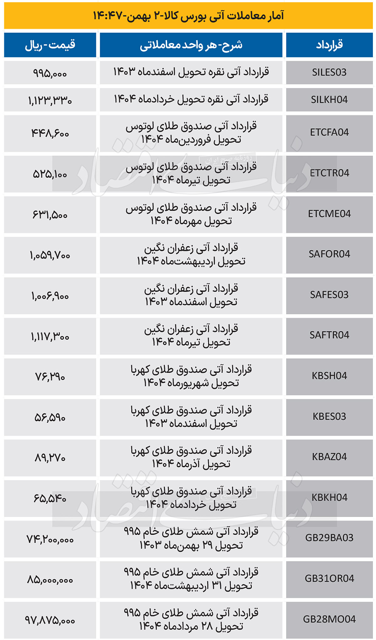 بازار آتی - 1403/11/03