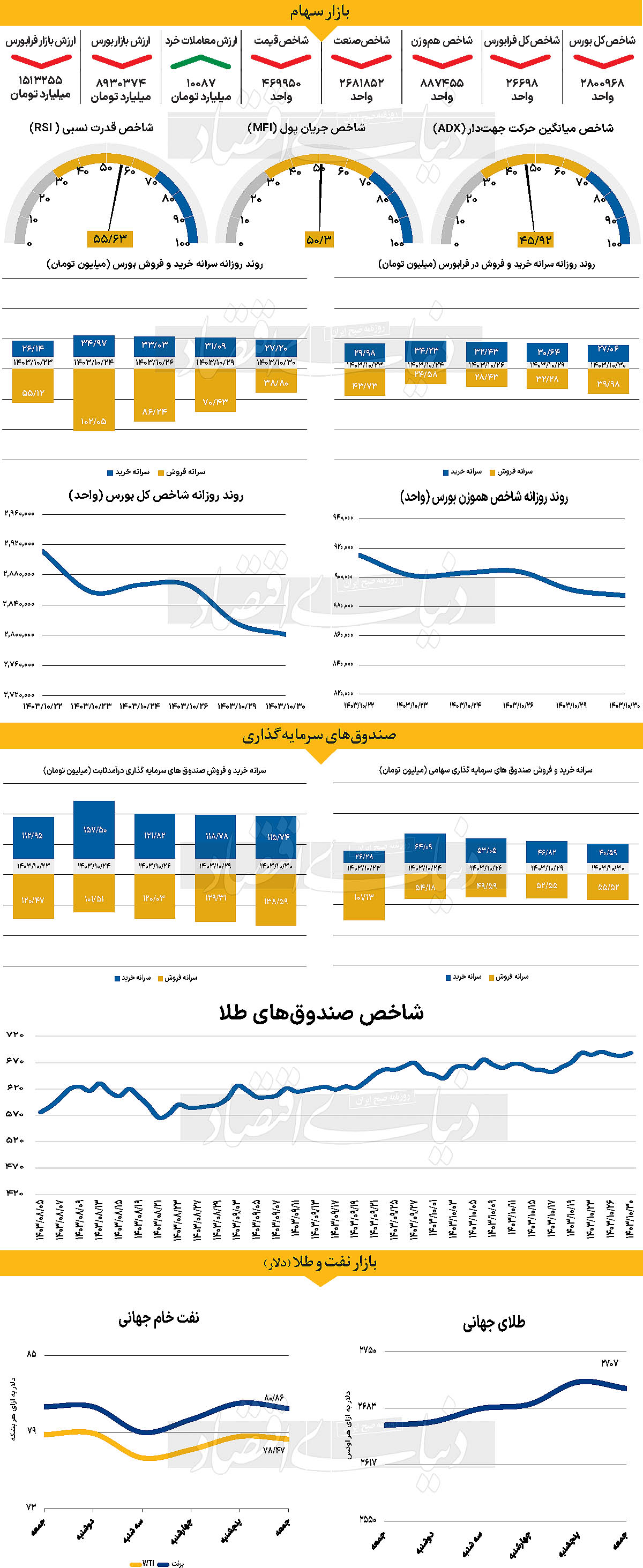 جهش طلا پیش از ورود ترامپ