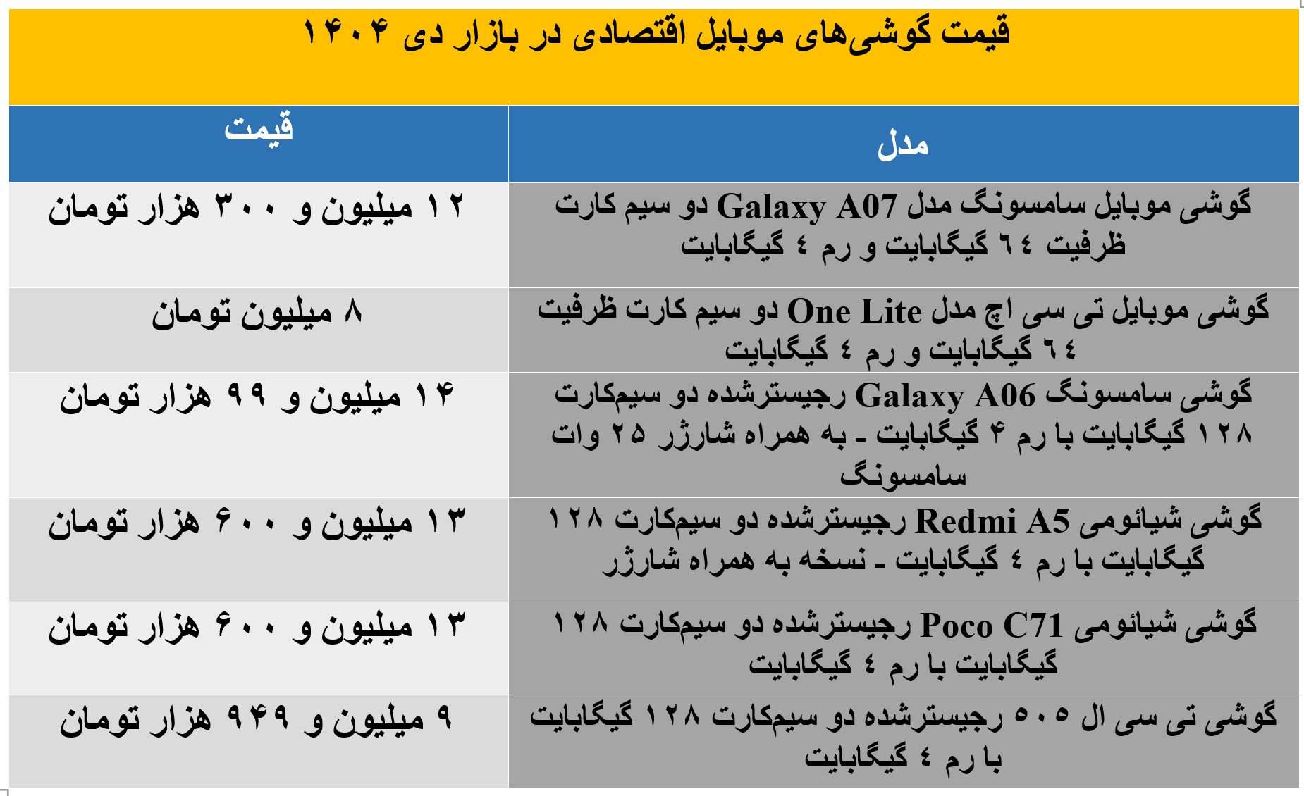 گزارش بازار موبایل / گوشی‌های اقتصادی تا سقف 15میلیون تومان 2
