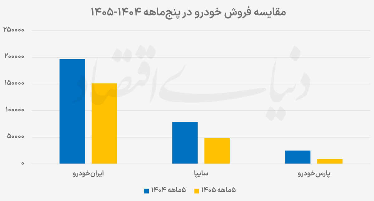 افت ۳۰ درصدی فروش خودروسازان