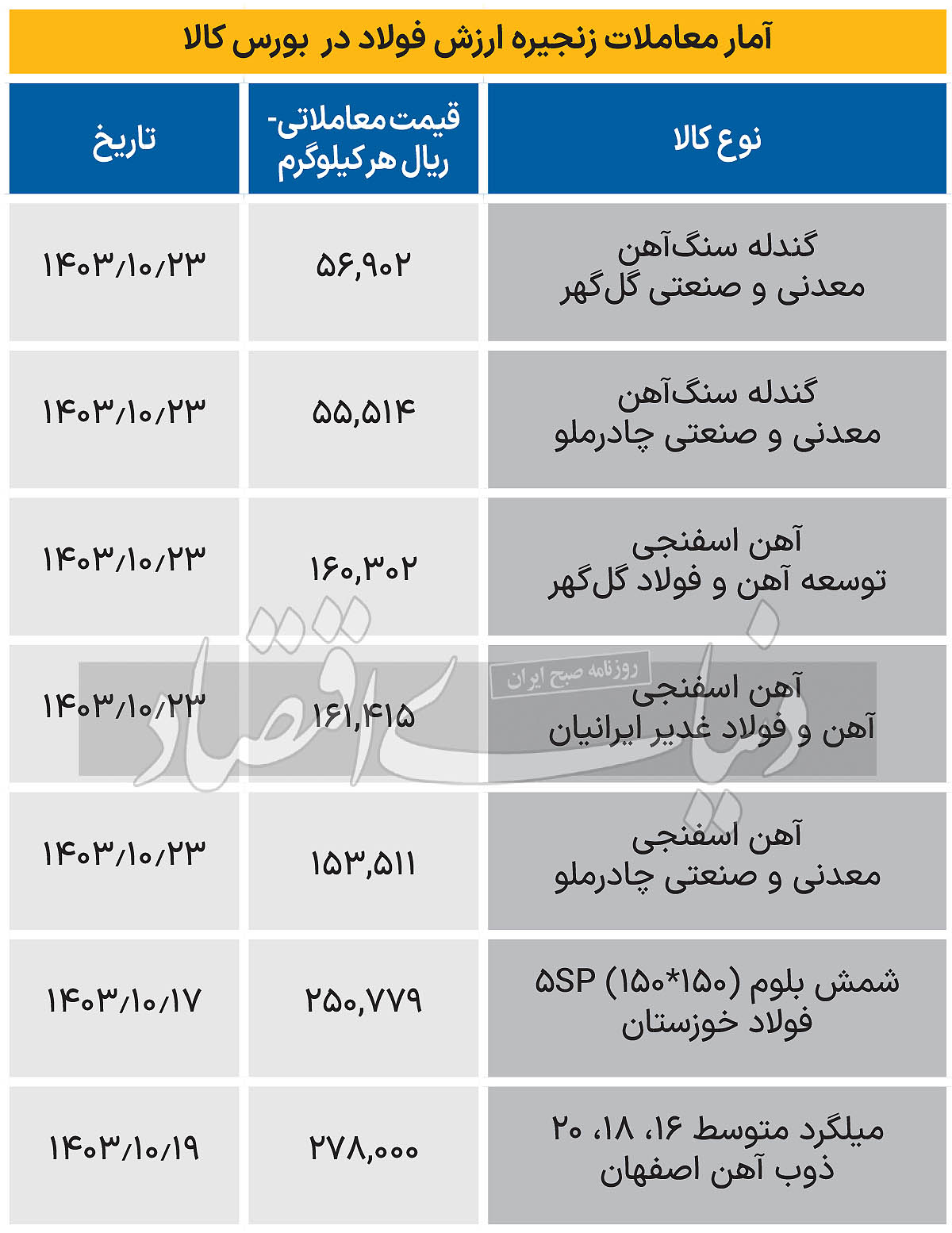 زنجیره فولاد - 1403/10/24