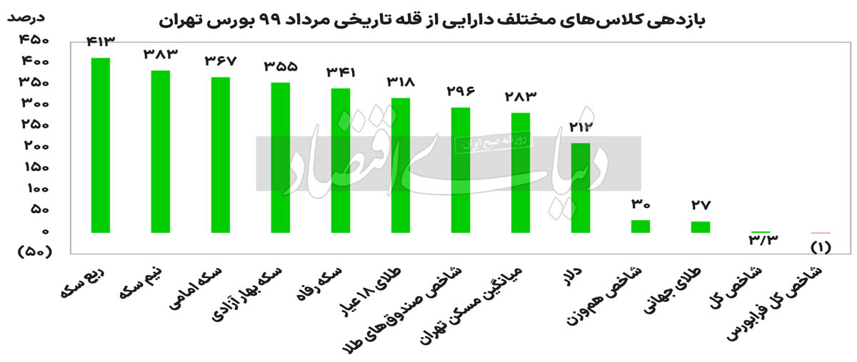 عبرت قله 99 برای بورس