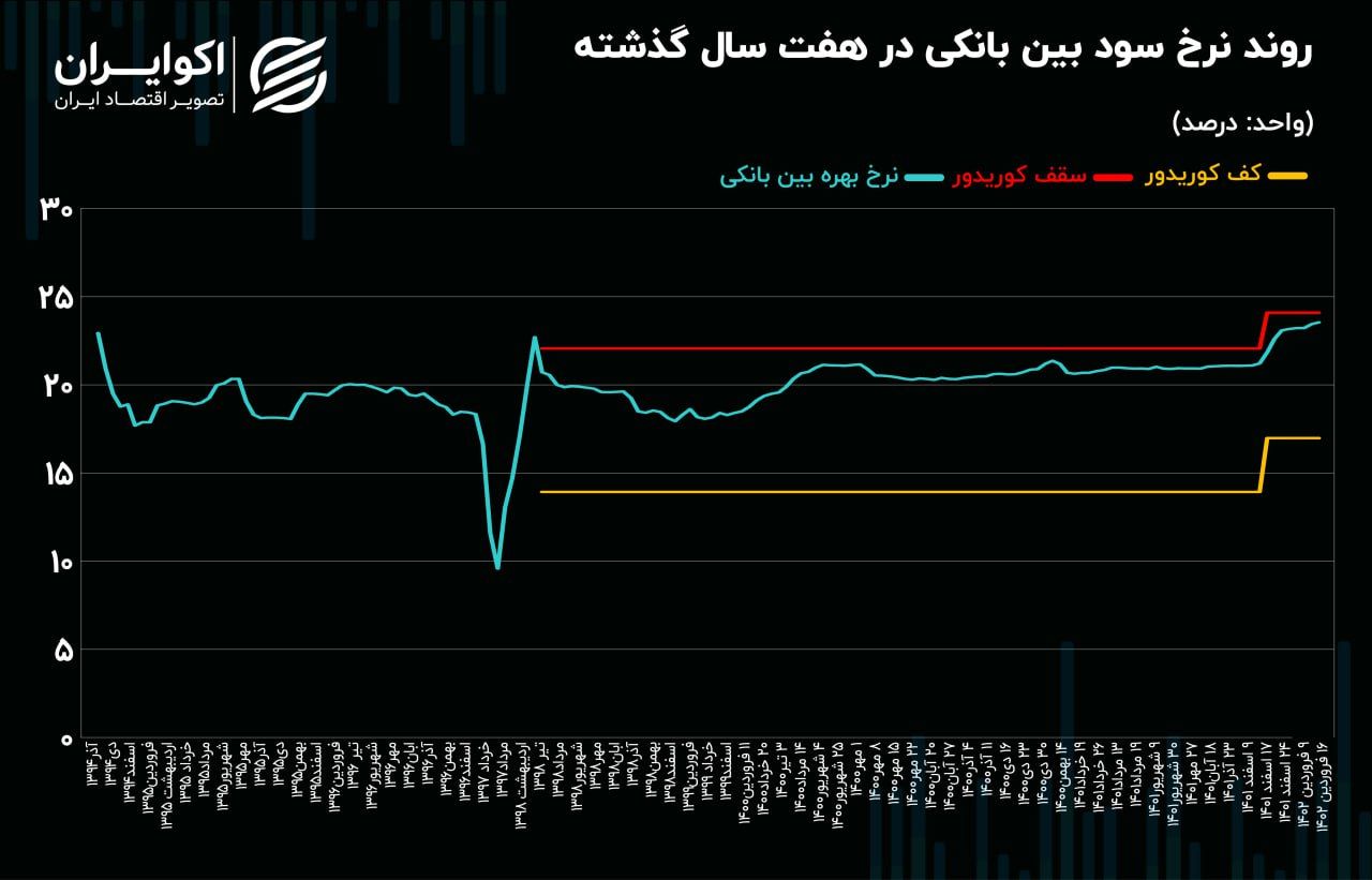 نرخ سود