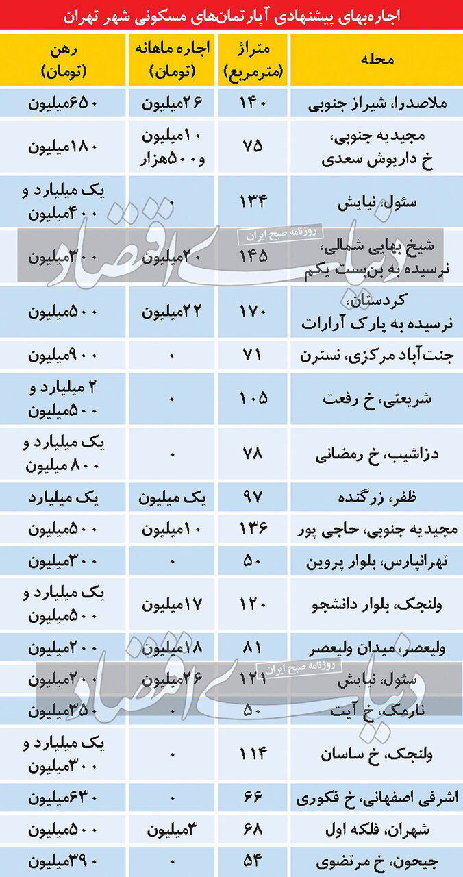 تازه ترین نرخ اجاره خانه در تهران/ از ولنجک تا شریعتی و شهران چند؟