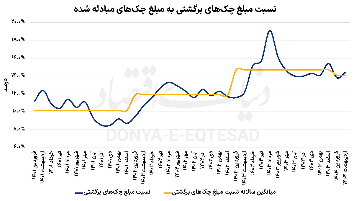 سیگنال نااطمینانی از آمار چک 2