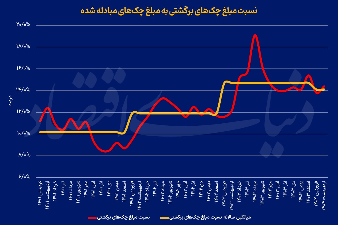 نسبت مبلغ چک برشگتی به مبادله شده