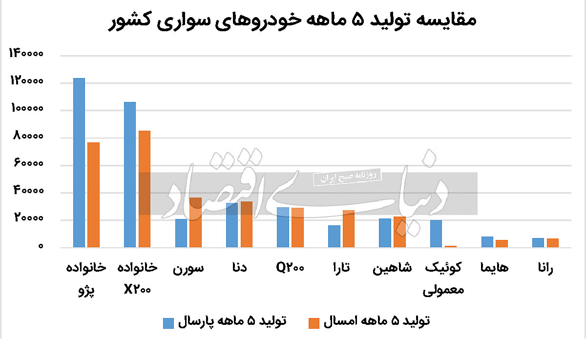 دنده سنگین خودرو در تابستان 2