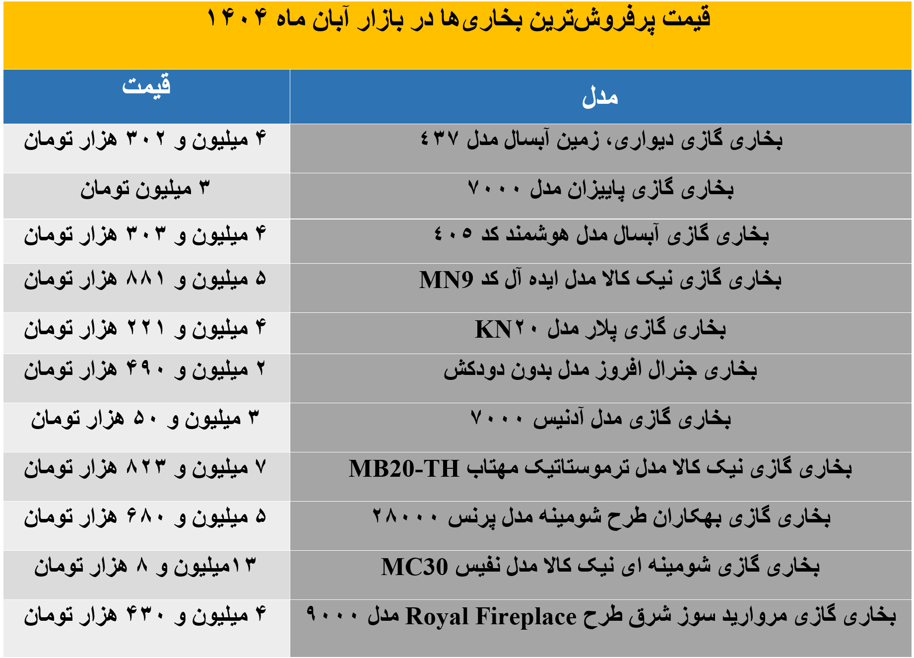 پرفروش‌ترین بخاری‌های گازی در آبان 1404 با مشخصات کامل