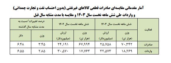 آخرین وضعیت تراز تجارت خارجی ایران / کشورهای عمده مقصد صادرات 2