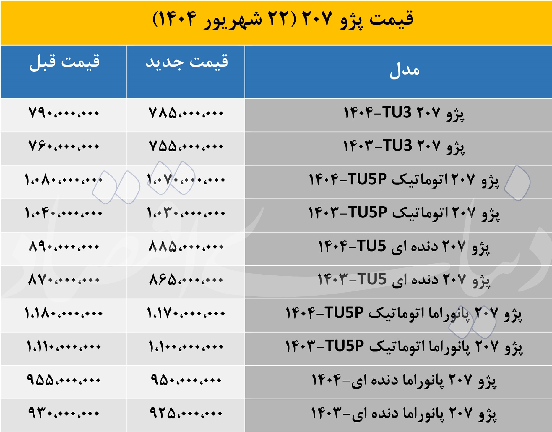 خریداران «پژو 207» بخوانند؛ نزول تدریجی قیمت ها در بازار امروز 2