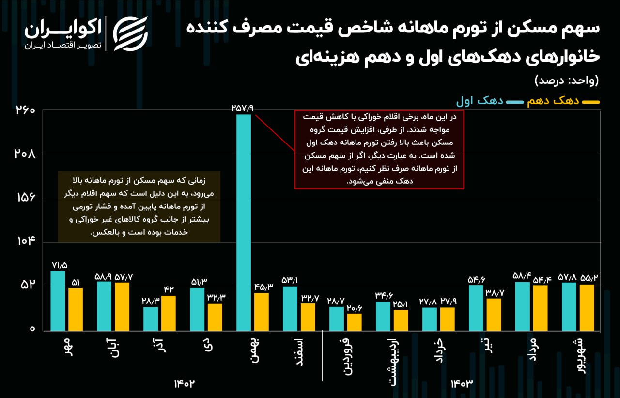 سهم مسکن از تورم شهریور چقدر بود؟+ نمودار 2