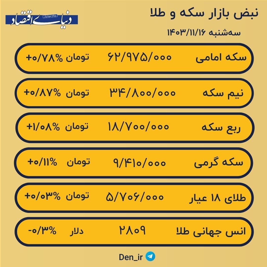 قیمت روز طلا و سکه؛ طلای 18 عیار از 5میلیون و 700هزار تومان عبور کرد