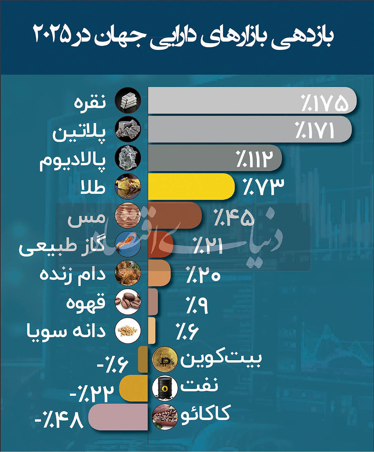 بازدهی کالاها و دارایی‌ها در سال اخیر چگونه بود؟
