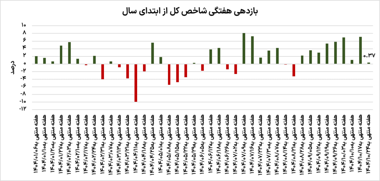2دلیل عقب نشینی بورس 3