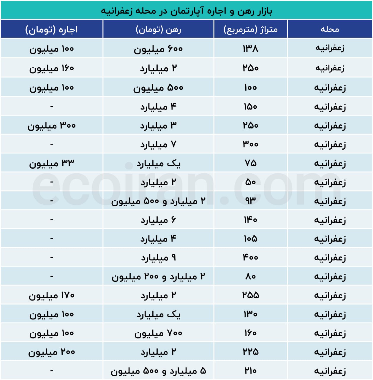 با این پول میتوان در زعفرانیه خانه رهن کرد + جدول قیمت 2