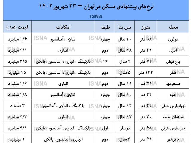 مسکن ارزان قیمت در تهران + جدول 2