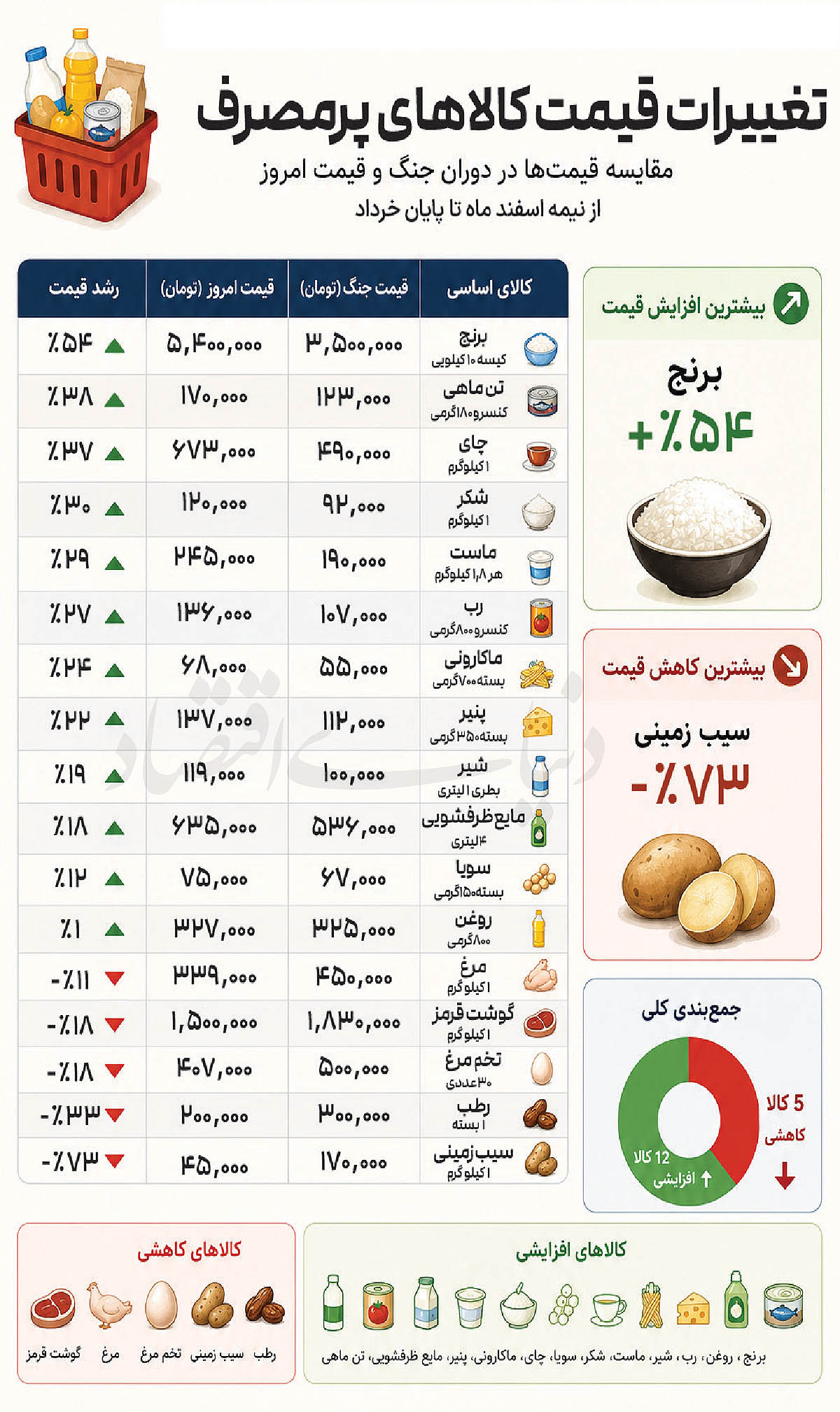 تورم خوراکی‌ها در ایام جنگ