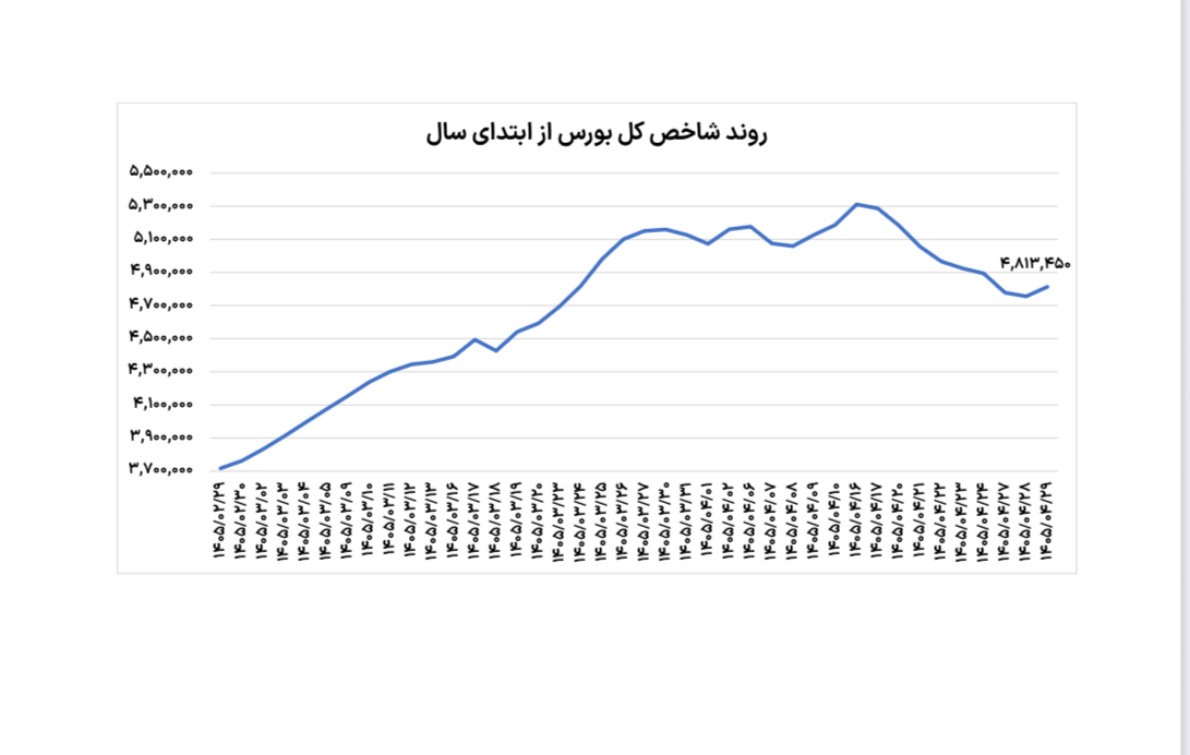 چراغ بورس سبز شد