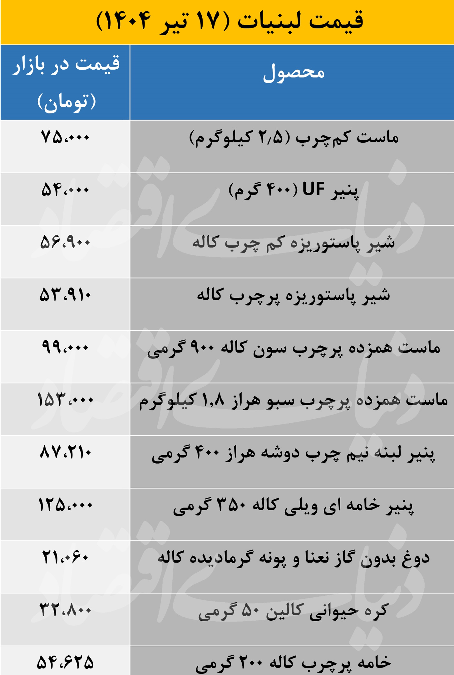 قیمت انواع محصولات لبنی؛ امروز 1404/04/17