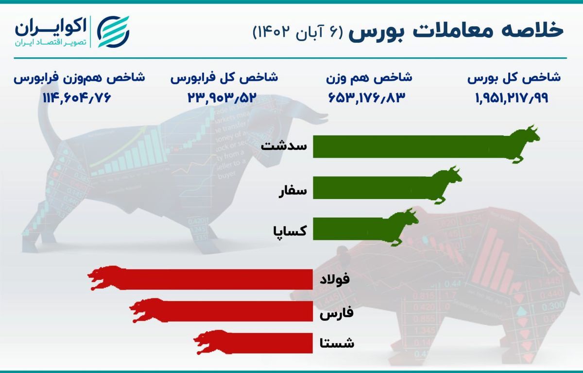 واکنش بورس تهران به جنگ زمینی حماس و اسرائیل؛ سقوط سنگین شاخص‌ها 