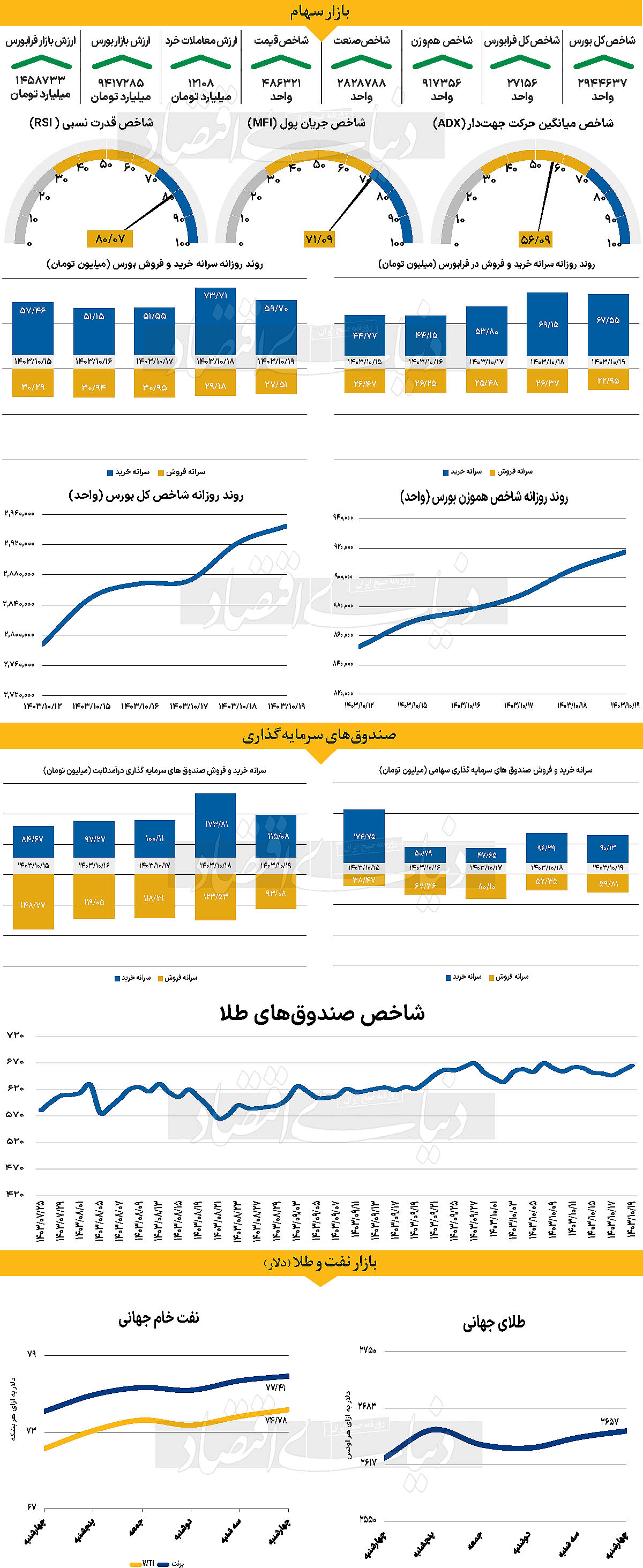 کشمکش محر ک‌های شاخص دلار