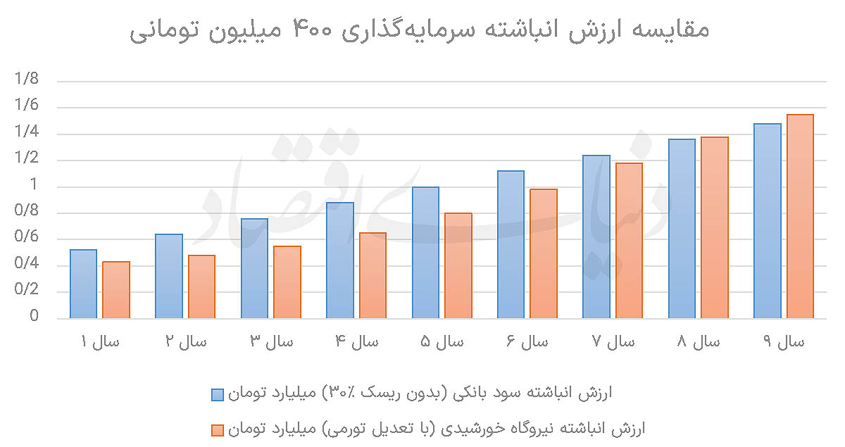 معادله پرریسک برق خورشیدی
