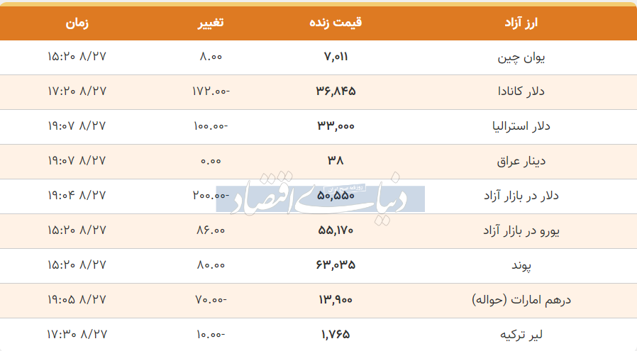 قیمت دلار و پوند امروز شنبه ۲۷ آبان ۱۴۰۲