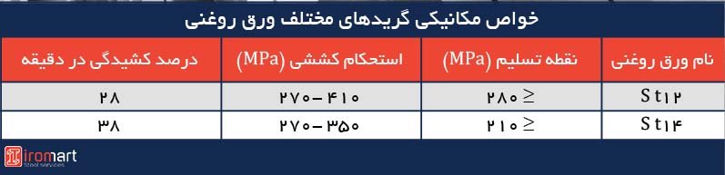 خواص مکانیکی گریدهای st12 و st14