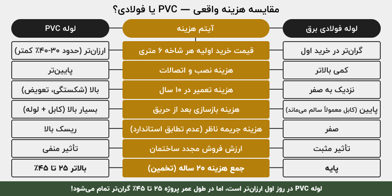 کارفرمایی که لوله برق ارزان خرید، امروز خسارتش را می_پردازد - تصویر 3