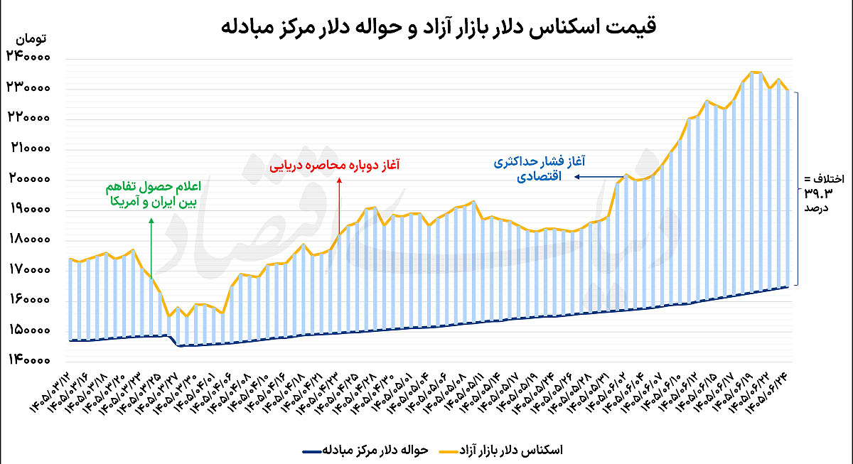 عقبنشینی دلار و طلا؛ تأثیر دیپلماسی بر بازار تهران