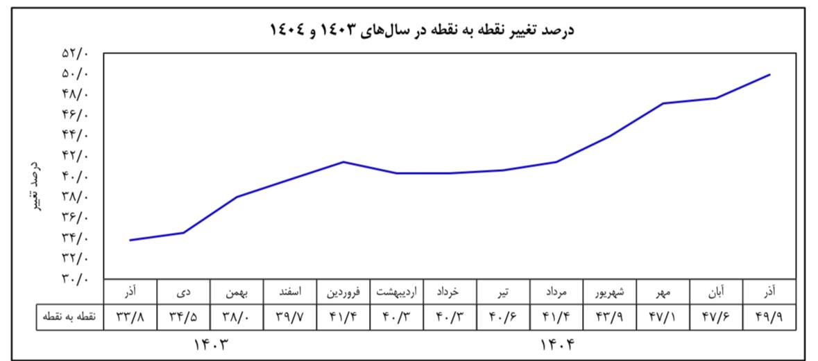 تورم نقطه‌ای آذر به مرز 50درصد رسید