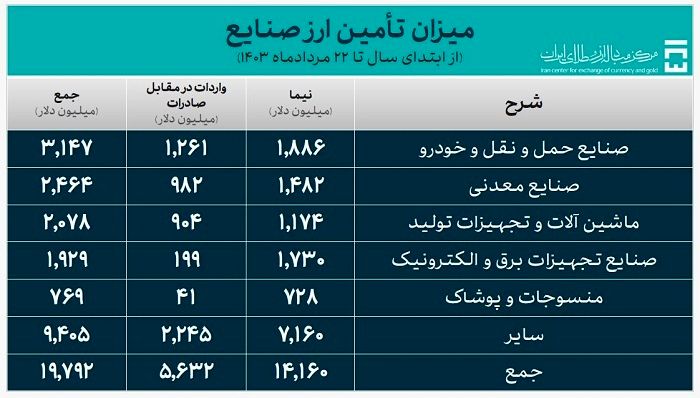 ۲۶.۲ میلیارد دلار ارز واردات تامین شد