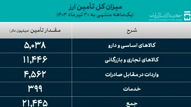 تامین بیش از ۲۱ میلیارد دلار ارز برای واردات