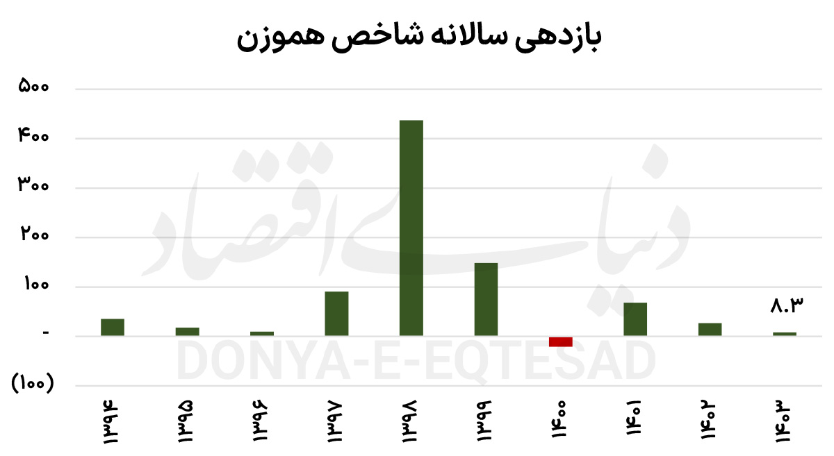 سال نفس‌گیر بورس تهران