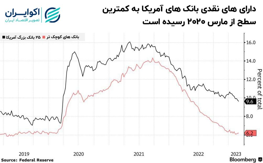 معمای سخت تورم و بحران بانکی در آمریکا 4