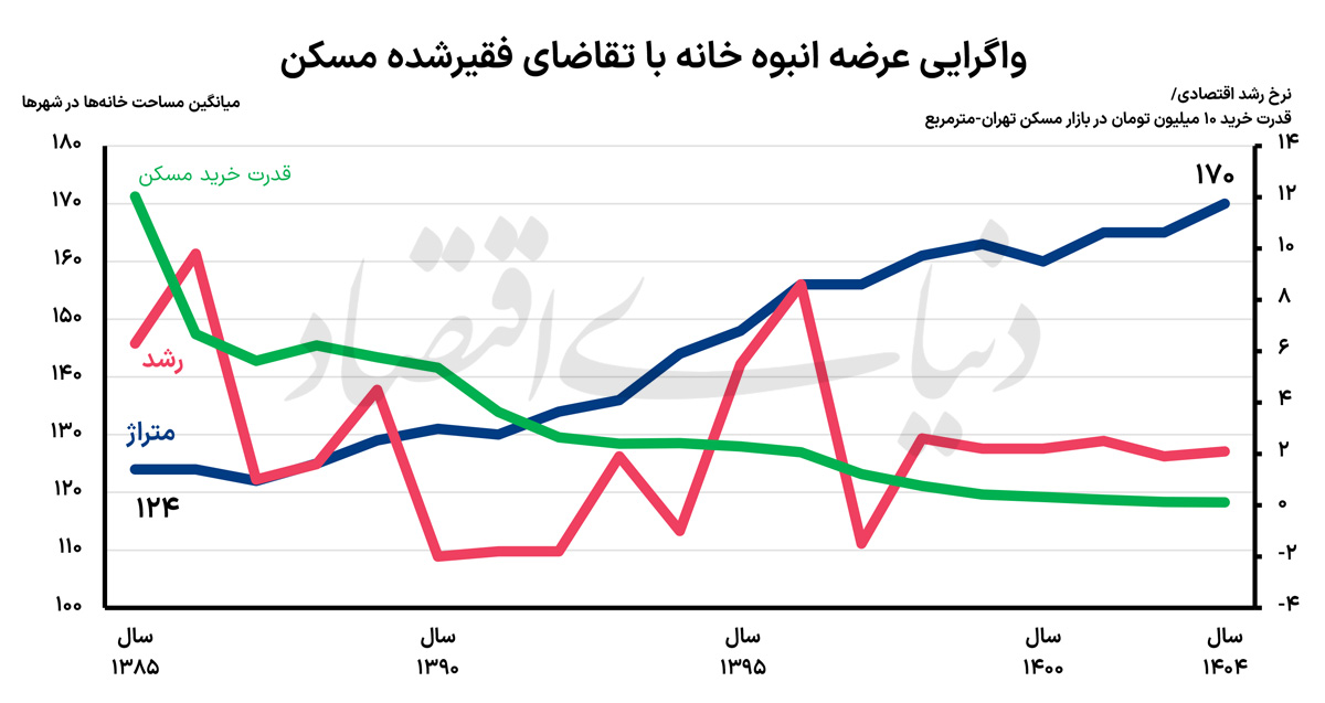 تامین مسکن در تله متراژ