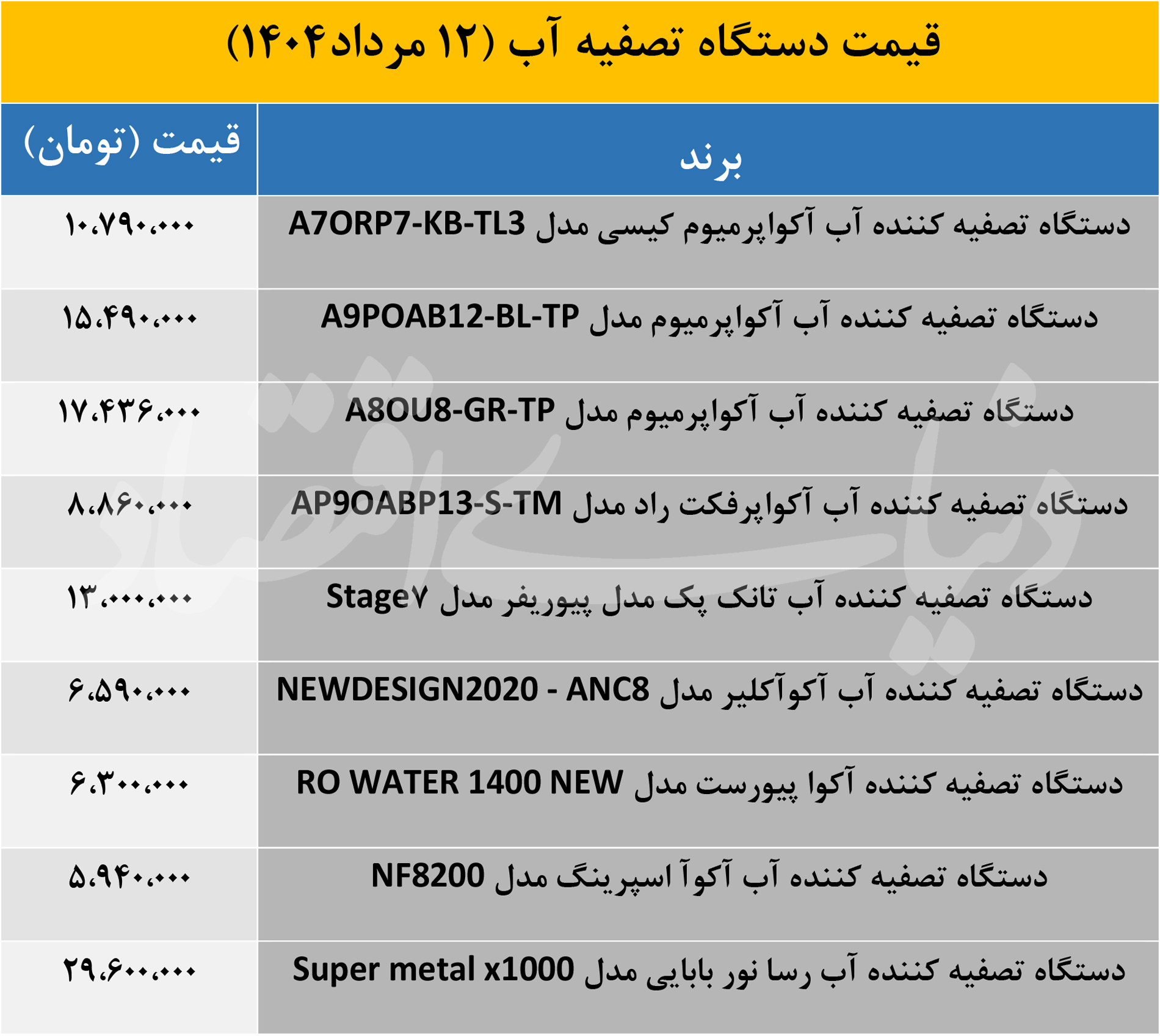 پرفروش ترین دستگاه‌های تصفیه آب از 6 تا 30میلیون تومان