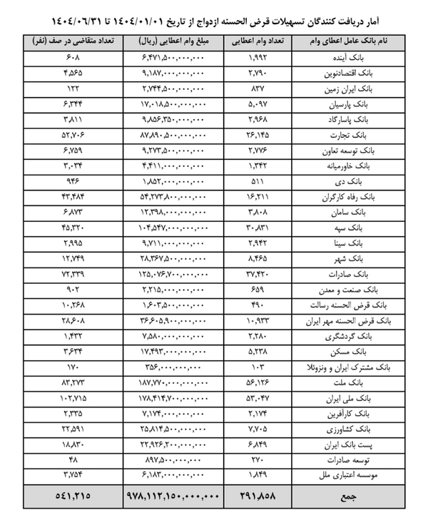 هر یک از بانکهای عامل چند وام ازدواج پرداخت کردند؟+ جزئیات 2