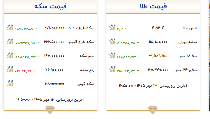 طلا و سکه