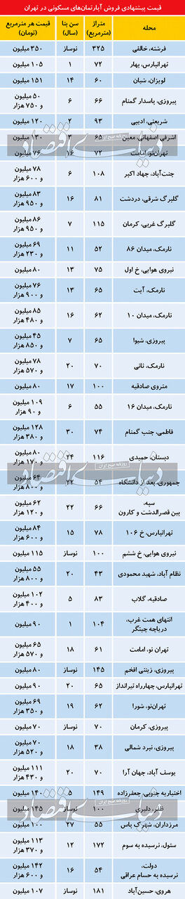 قیمت خانه در منطقه لوکس نشین تهران / فرشته متری چند شد؟ + جدول 2