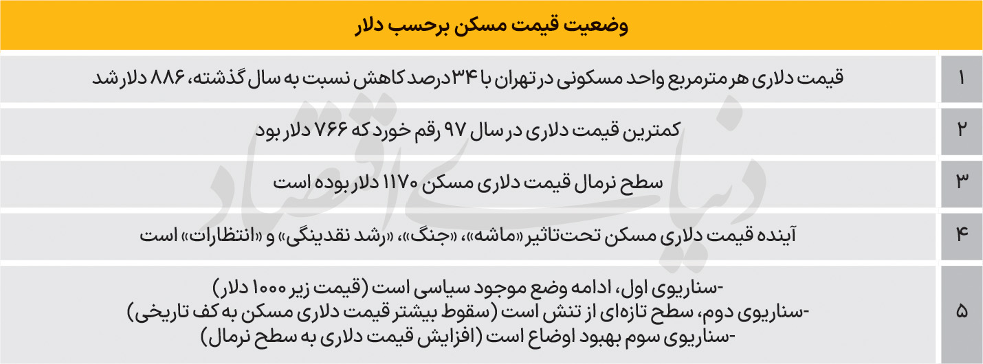 آمپر دلاری قیمت مسکن 3