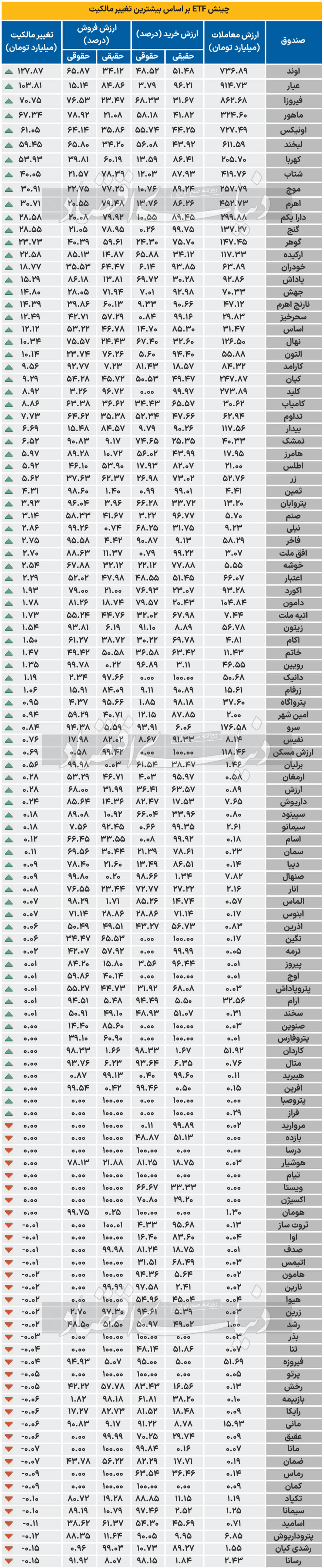 چینش ETF بر اساس بیشترین تغییر مالکیت - 1403/09/04