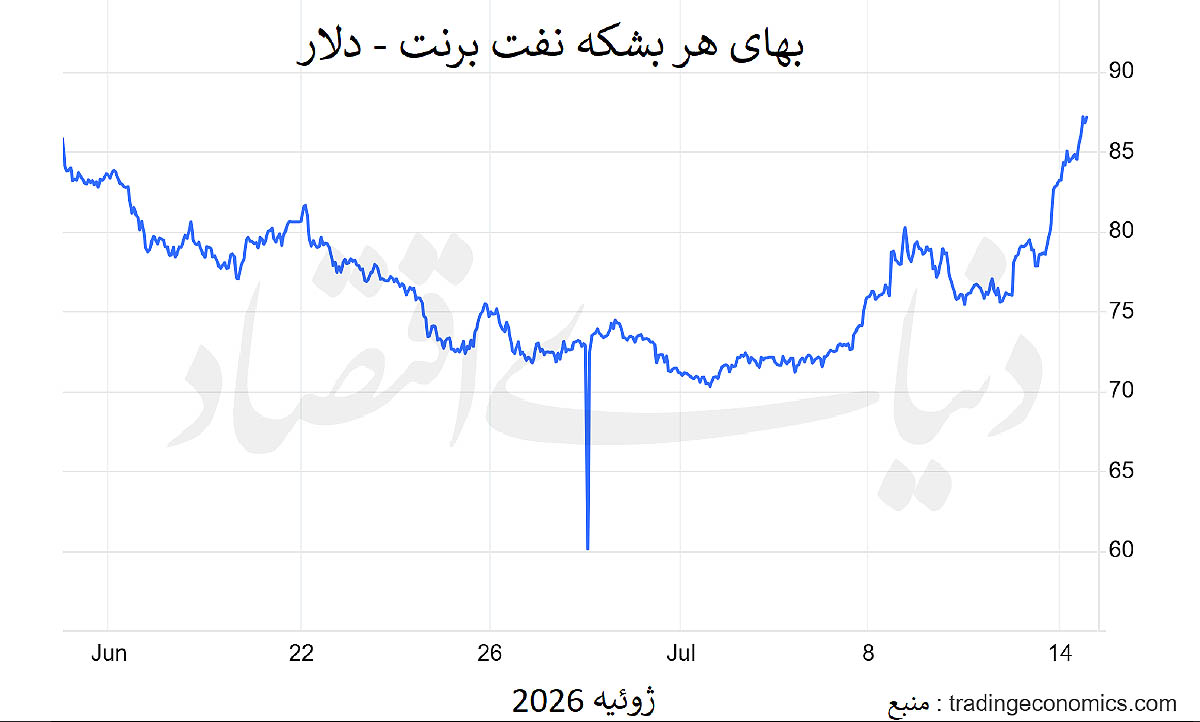 پرواز نفت به قله یکماهه