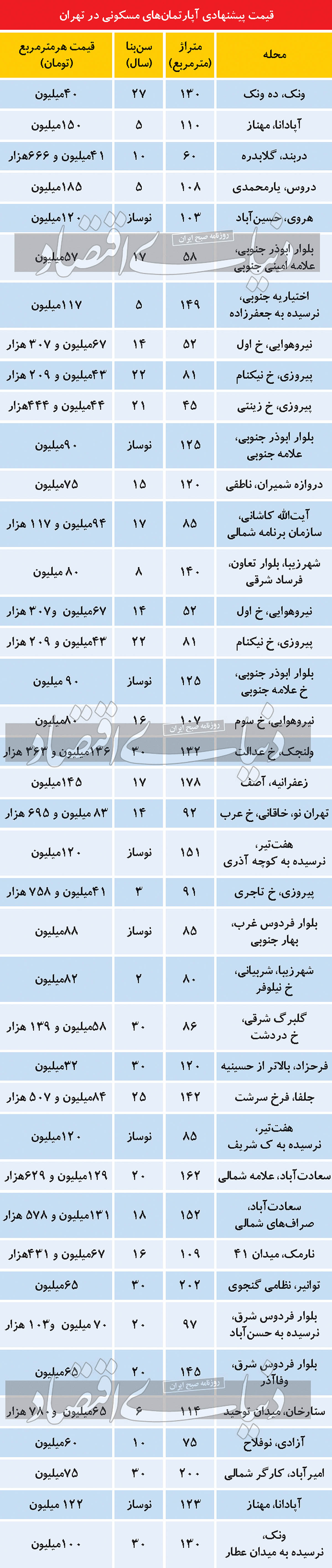 قیمت ها در بازار مسکن تغییر کرد / گرانی در راه است؟ 2