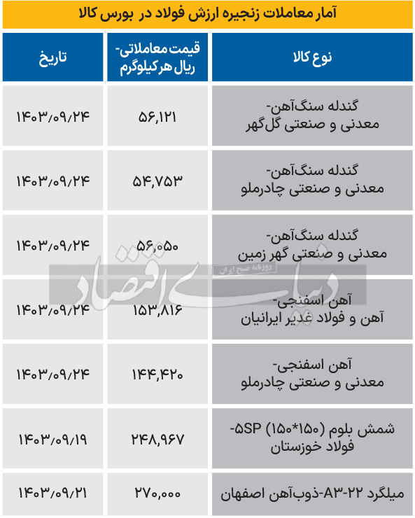 زنجیره فولاد - 1403/09/26